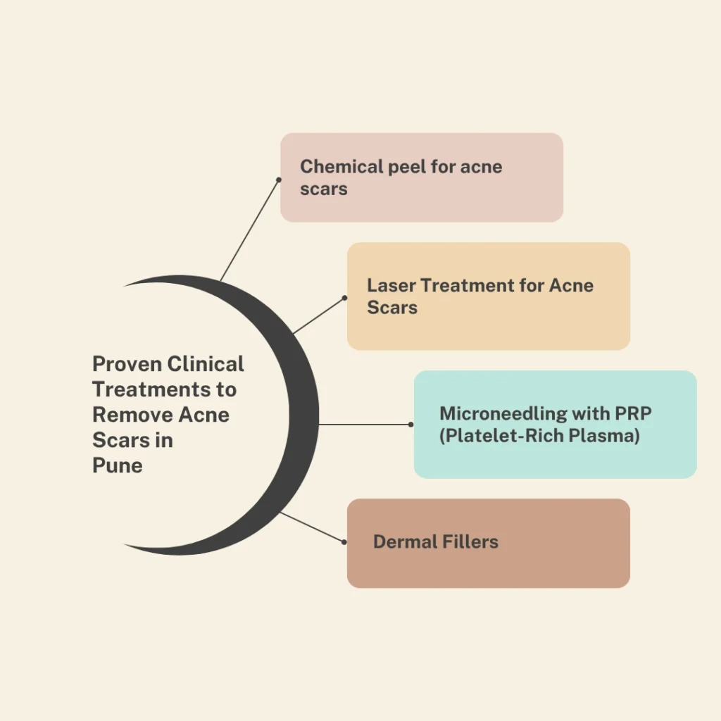 proven clinical treatments to remove acne scars in pune