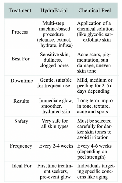hydrafacial/chemical_peel hydrafacial/chemical_peel